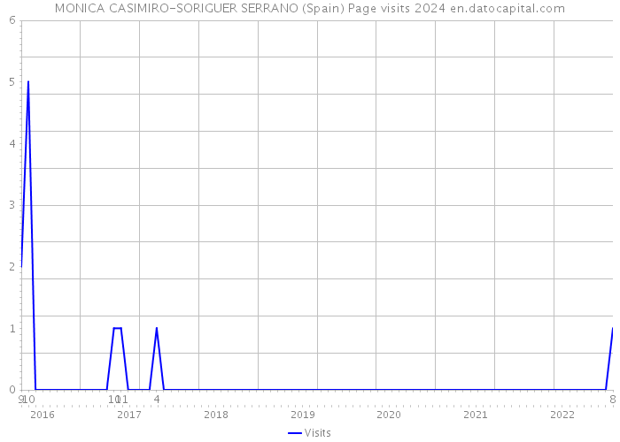 MONICA CASIMIRO-SORIGUER SERRANO (Spain) Page visits 2024 