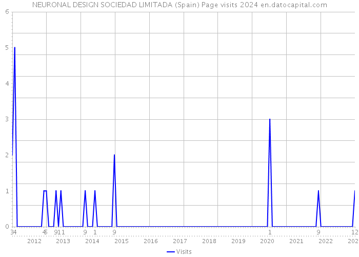 NEURONAL DESIGN SOCIEDAD LIMITADA (Spain) Page visits 2024 