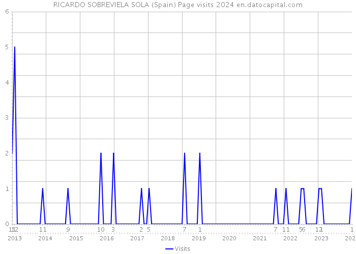 RICARDO SOBREVIELA SOLA (Spain) Page visits 2024 