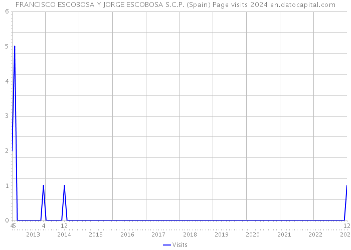FRANCISCO ESCOBOSA Y JORGE ESCOBOSA S.C.P. (Spain) Page visits 2024 