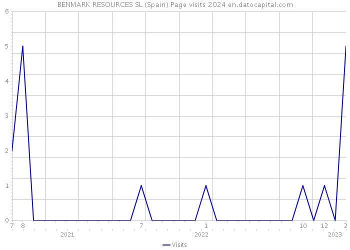BENMARK RESOURCES SL (Spain) Page visits 2024 