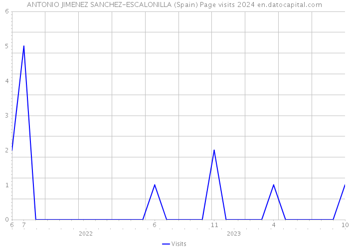 ANTONIO JIMENEZ SANCHEZ-ESCALONILLA (Spain) Page visits 2024 