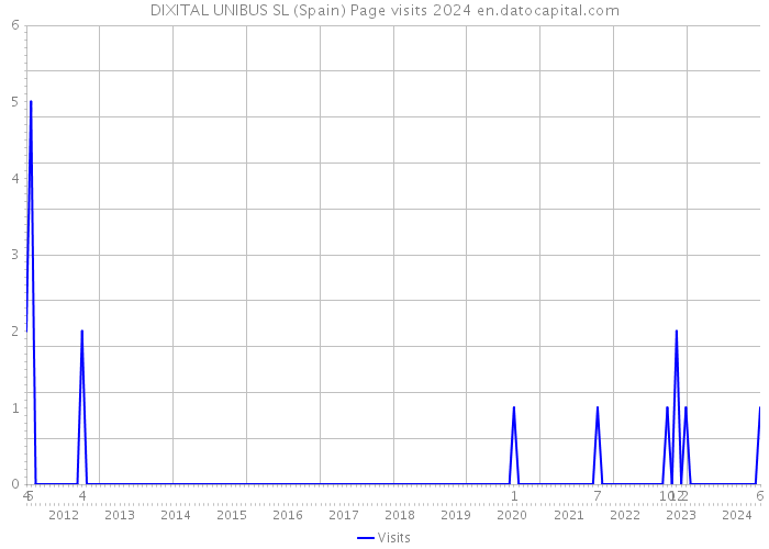 DIXITAL UNIBUS SL (Spain) Page visits 2024 