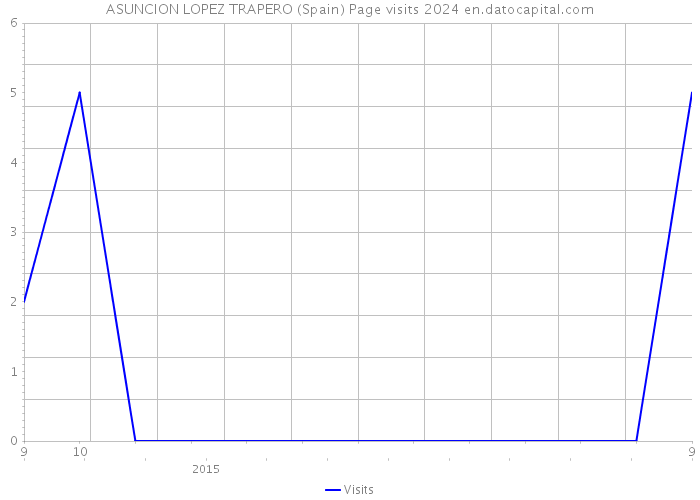 ASUNCION LOPEZ TRAPERO (Spain) Page visits 2024 