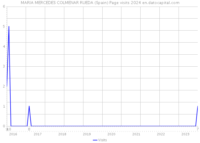 MARIA MERCEDES COLMENAR RUEDA (Spain) Page visits 2024 