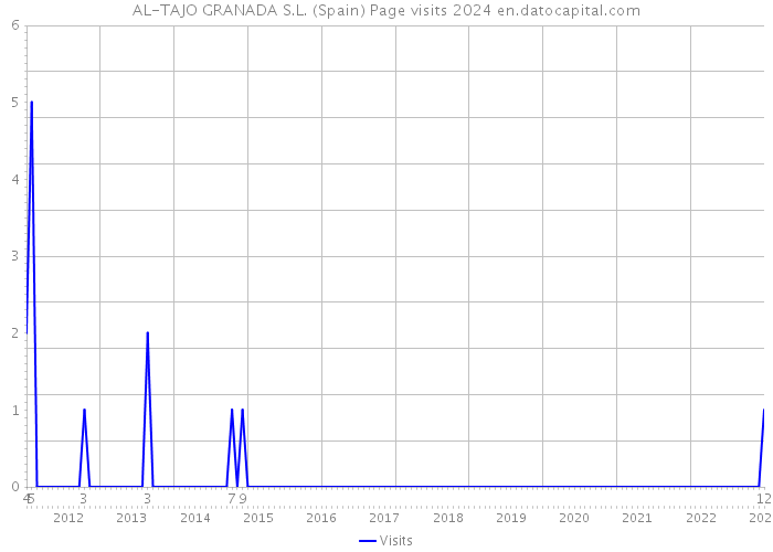 AL-TAJO GRANADA S.L. (Spain) Page visits 2024 