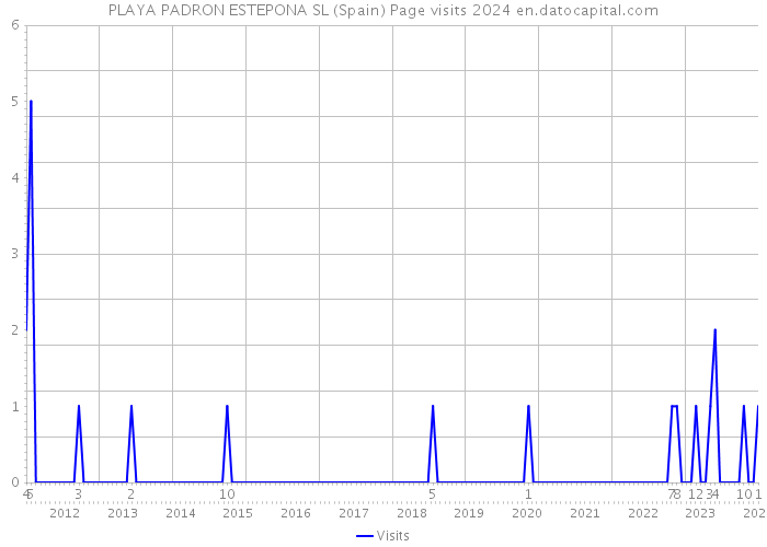 PLAYA PADRON ESTEPONA SL (Spain) Page visits 2024 