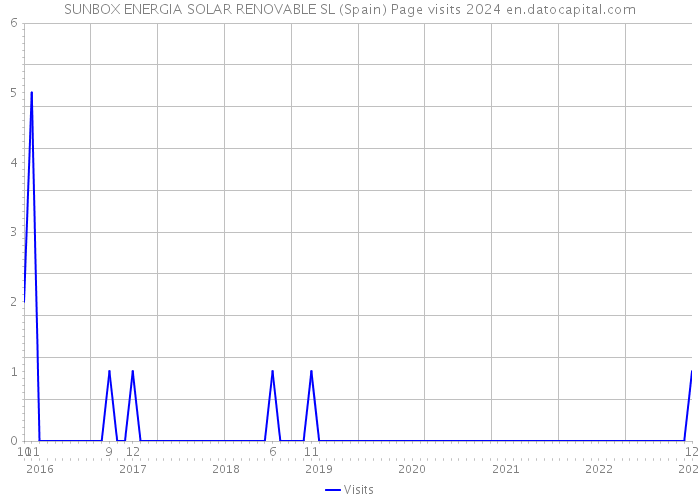 SUNBOX ENERGIA SOLAR RENOVABLE SL (Spain) Page visits 2024 