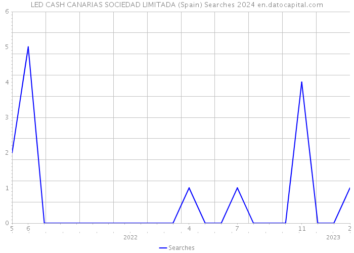 LED CASH CANARIAS SOCIEDAD LIMITADA (Spain) Searches 2024 