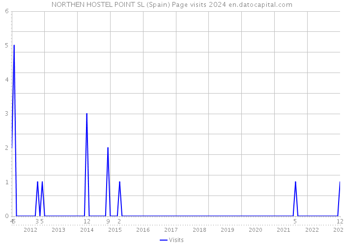 NORTHEN HOSTEL POINT SL (Spain) Page visits 2024 