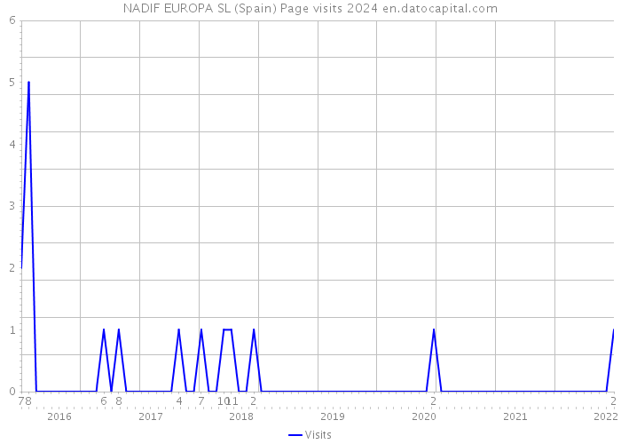 NADIF EUROPA SL (Spain) Page visits 2024 