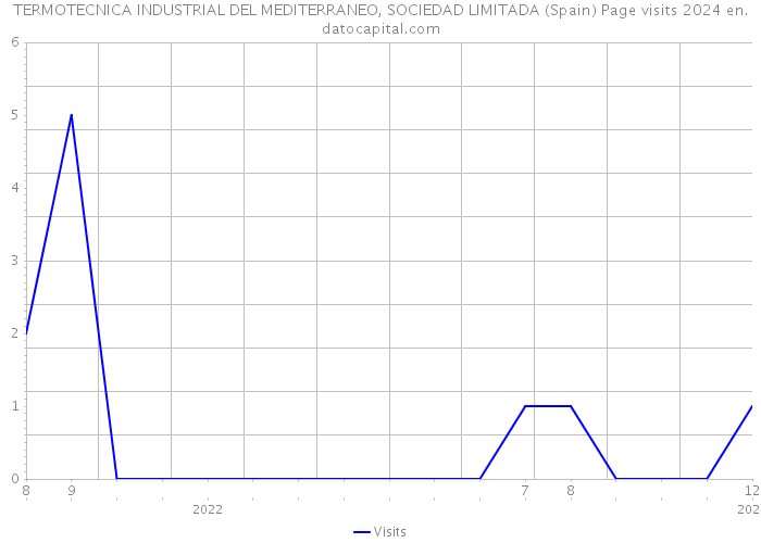 TERMOTECNICA INDUSTRIAL DEL MEDITERRANEO, SOCIEDAD LIMITADA (Spain) Page visits 2024 