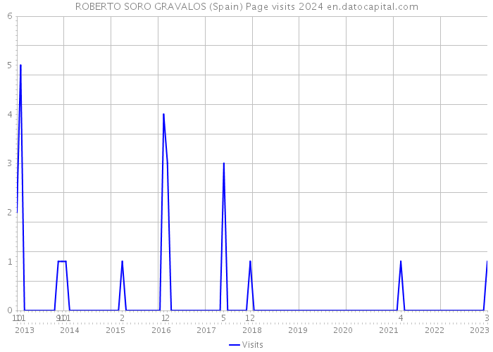 ROBERTO SORO GRAVALOS (Spain) Page visits 2024 