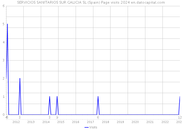 SERVICIOS SANITARIOS SUR GALICIA SL (Spain) Page visits 2024 