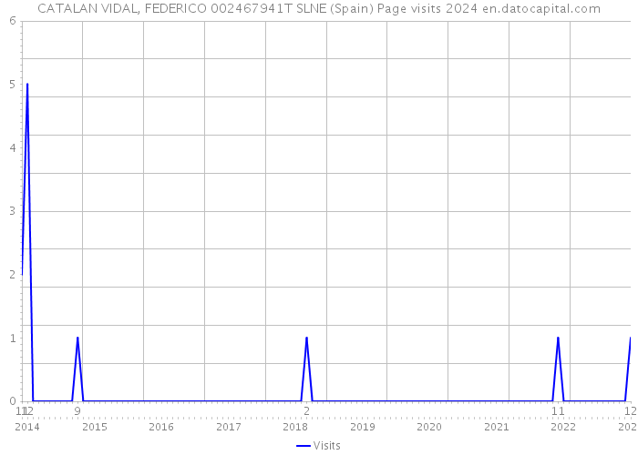 CATALAN VIDAL, FEDERICO 002467941T SLNE (Spain) Page visits 2024 