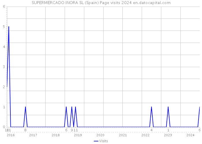 SUPERMERCADO INORA SL (Spain) Page visits 2024 