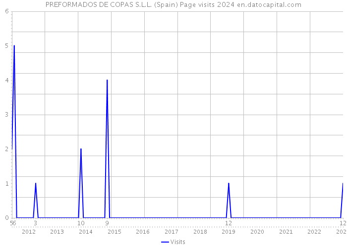 PREFORMADOS DE COPAS S.L.L. (Spain) Page visits 2024 