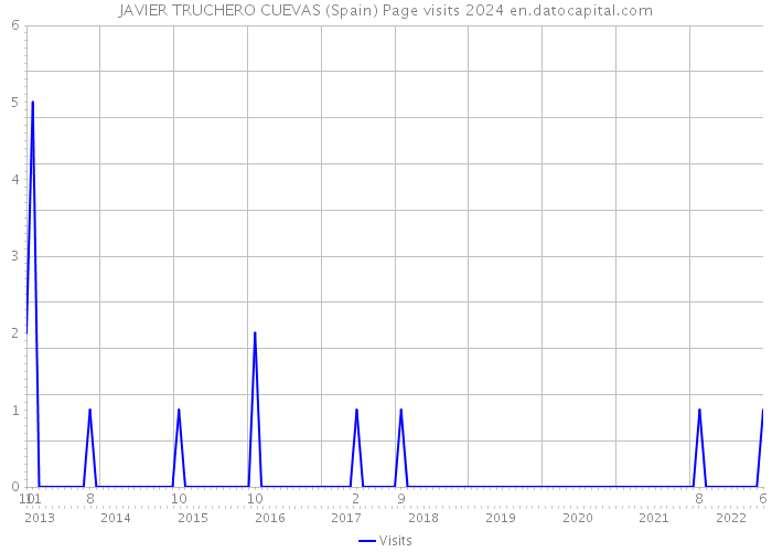 JAVIER TRUCHERO CUEVAS (Spain) Page visits 2024 