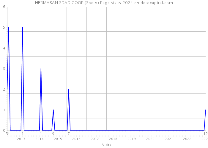 HERMASAN SDAD COOP (Spain) Page visits 2024 