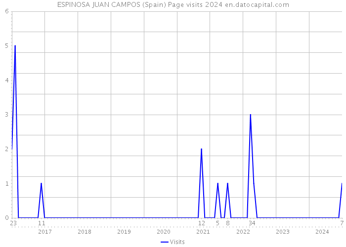 ESPINOSA JUAN CAMPOS (Spain) Page visits 2024 