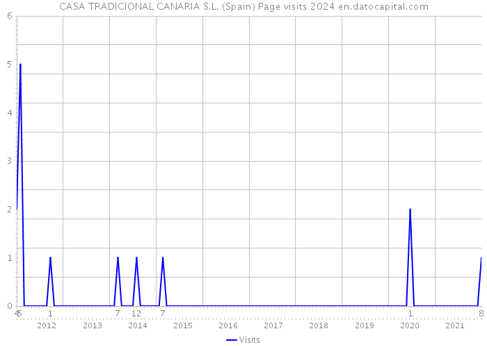 CASA TRADICIONAL CANARIA S.L. (Spain) Page visits 2024 