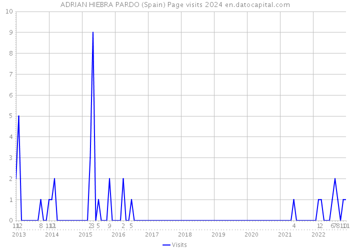 ADRIAN HIEBRA PARDO (Spain) Page visits 2024 