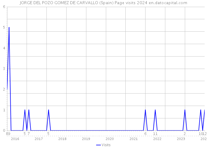 JORGE DEL POZO GOMEZ DE CARVALLO (Spain) Page visits 2024 
