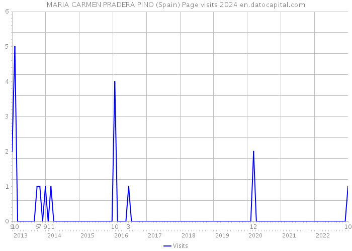 MARIA CARMEN PRADERA PINO (Spain) Page visits 2024 