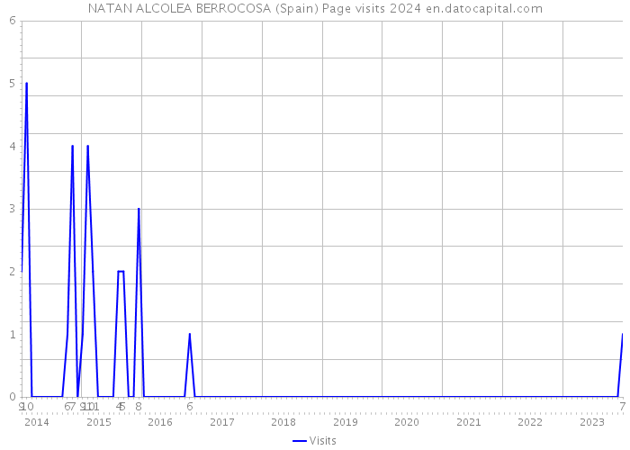 NATAN ALCOLEA BERROCOSA (Spain) Page visits 2024 