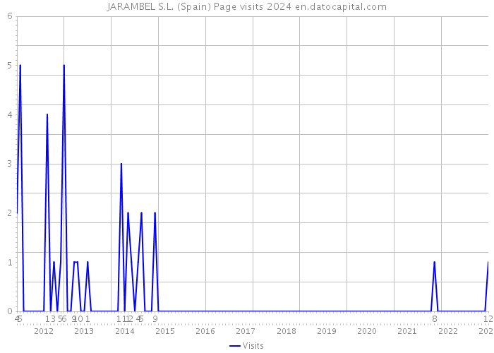 JARAMBEL S.L. (Spain) Page visits 2024 
