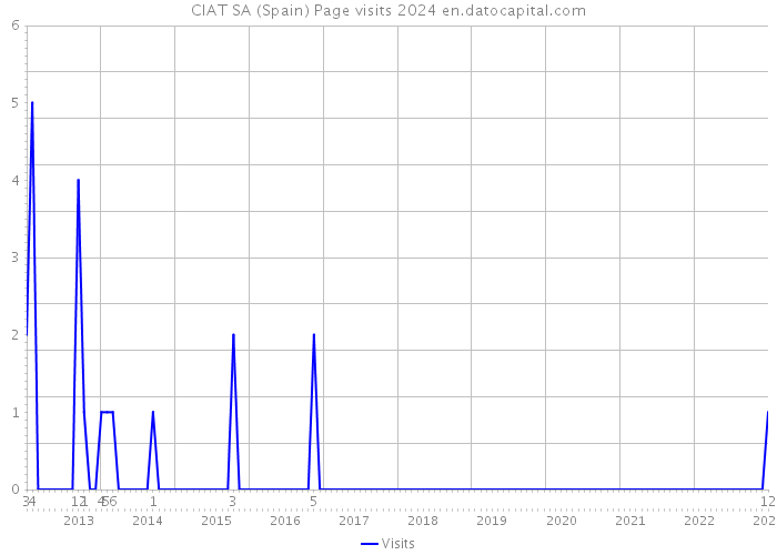 CIAT SA (Spain) Page visits 2024 