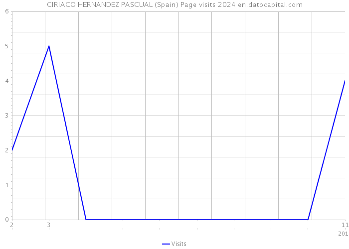CIRIACO HERNANDEZ PASCUAL (Spain) Page visits 2024 