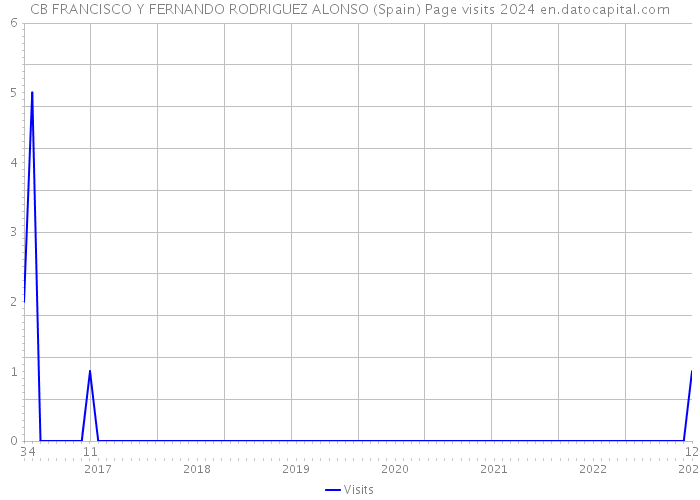 CB FRANCISCO Y FERNANDO RODRIGUEZ ALONSO (Spain) Page visits 2024 