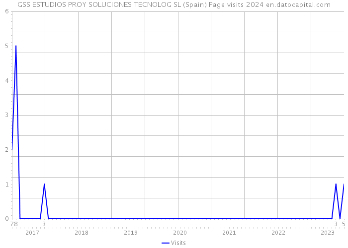GSS ESTUDIOS PROY SOLUCIONES TECNOLOG SL (Spain) Page visits 2024 