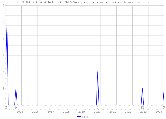 CENTRAL CATALANA DE VALORES SA (Spain) Page visits 2024 