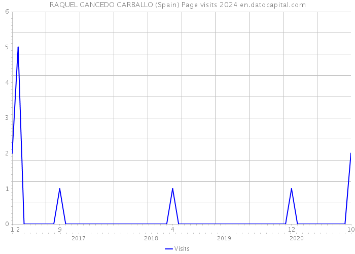 RAQUEL GANCEDO CARBALLO (Spain) Page visits 2024 