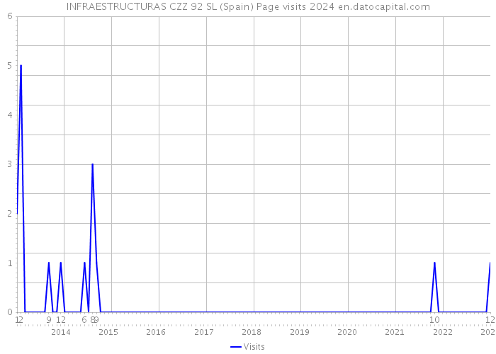 INFRAESTRUCTURAS CZZ 92 SL (Spain) Page visits 2024 