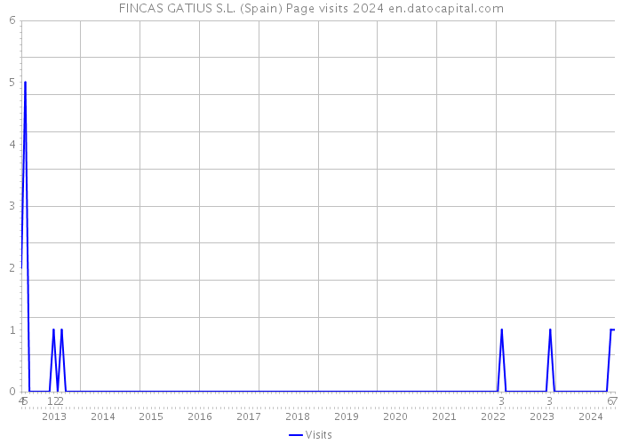 FINCAS GATIUS S.L. (Spain) Page visits 2024 