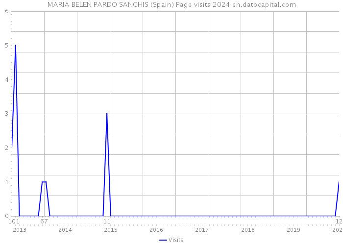 MARIA BELEN PARDO SANCHIS (Spain) Page visits 2024 