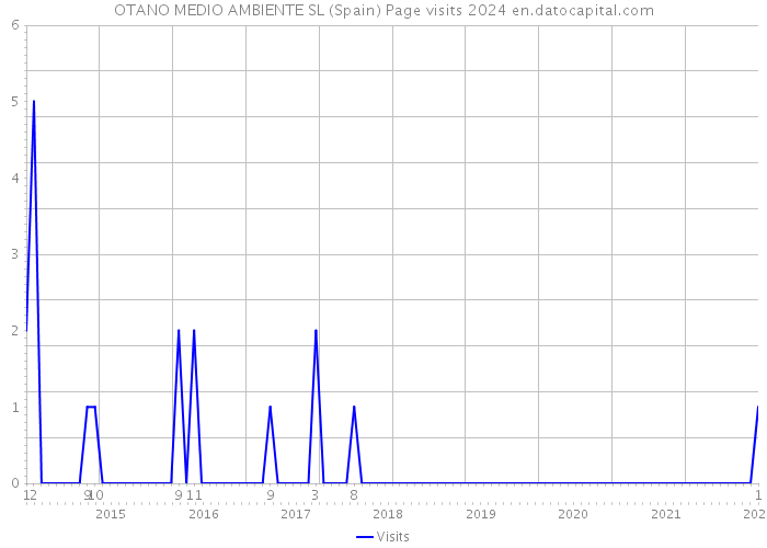 OTANO MEDIO AMBIENTE SL (Spain) Page visits 2024 