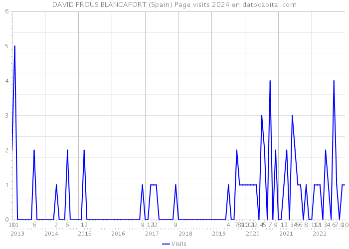 DAVID PROUS BLANCAFORT (Spain) Page visits 2024 