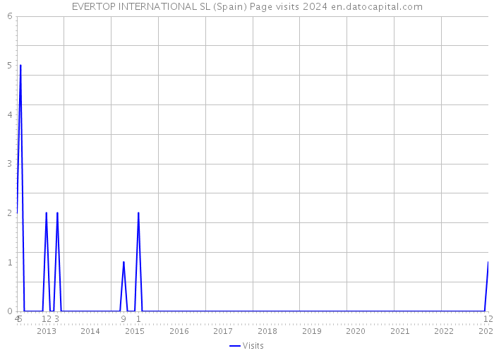 EVERTOP INTERNATIONAL SL (Spain) Page visits 2024 