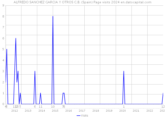 ALFREDO SANCHEZ GARCIA Y OTROS C.B. (Spain) Page visits 2024 