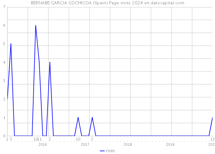 BERNABE GARCIA GOCHICOA (Spain) Page visits 2024 