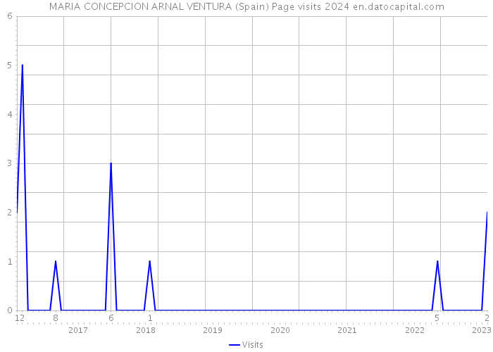 MARIA CONCEPCION ARNAL VENTURA (Spain) Page visits 2024 