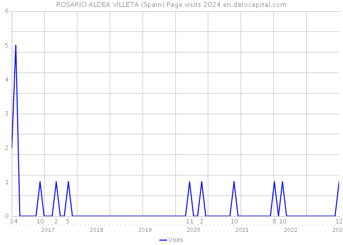 ROSARIO ALDEA VILLETA (Spain) Page visits 2024 
