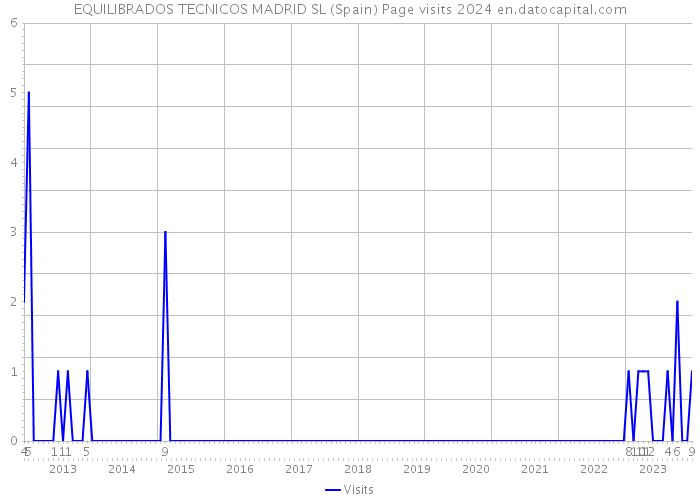 EQUILIBRADOS TECNICOS MADRID SL (Spain) Page visits 2024 