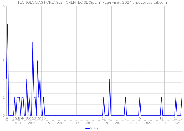 TECNOLOGIAS FORENSES FORENTEC SL (Spain) Page visits 2024 