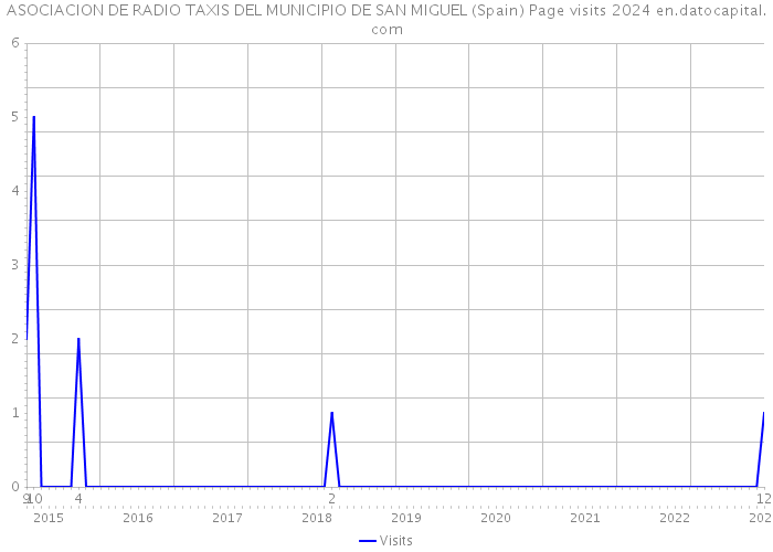 ASOCIACION DE RADIO TAXIS DEL MUNICIPIO DE SAN MIGUEL (Spain) Page visits 2024 