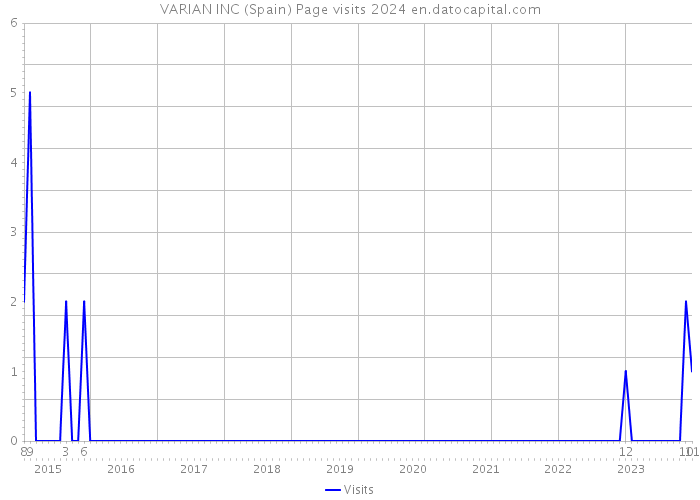 VARIAN INC (Spain) Page visits 2024 